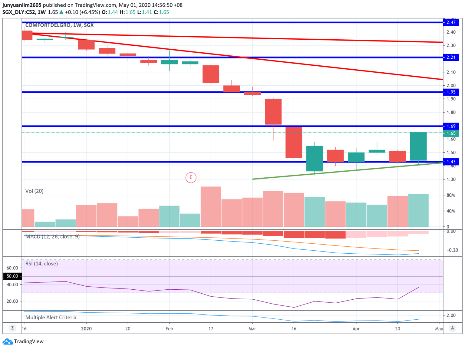 Will the STI Cross Above 2,650 Points in the Week Ahead ...