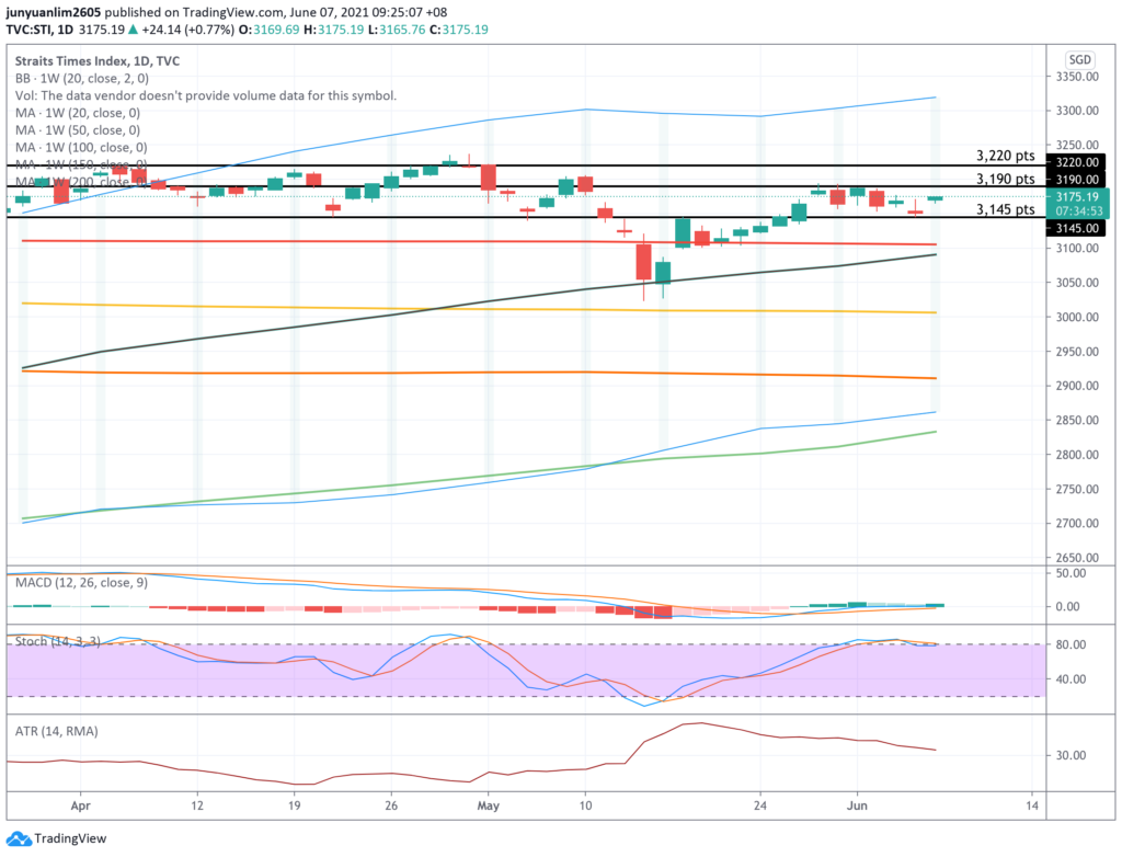 Possible Near-Term Movements of Singapore's Straits Times Index (or the STI)