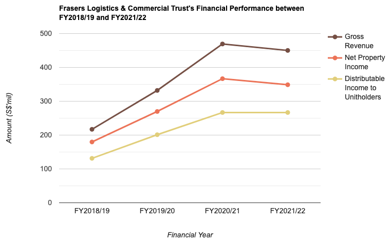 Frasers Logistics & Commercial Trust's Financial Performance between FY2018/19 and FY2021/22